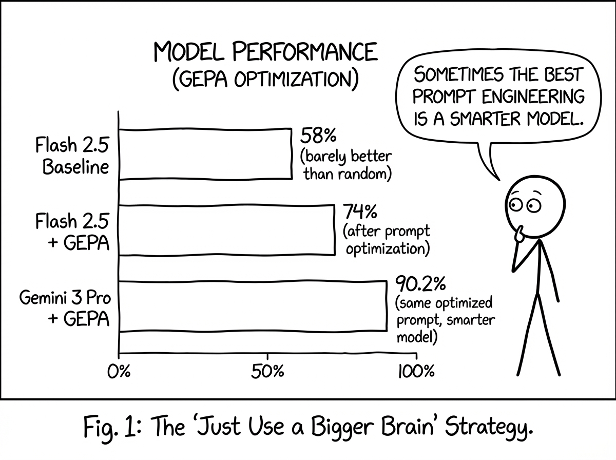 XKCD-style chart showing model performance: Flash 2.5 Baseline at 58%, Flash 2.5 + GEPA at 74%, and Gemini 3 Pro + GEPA at 90.2%